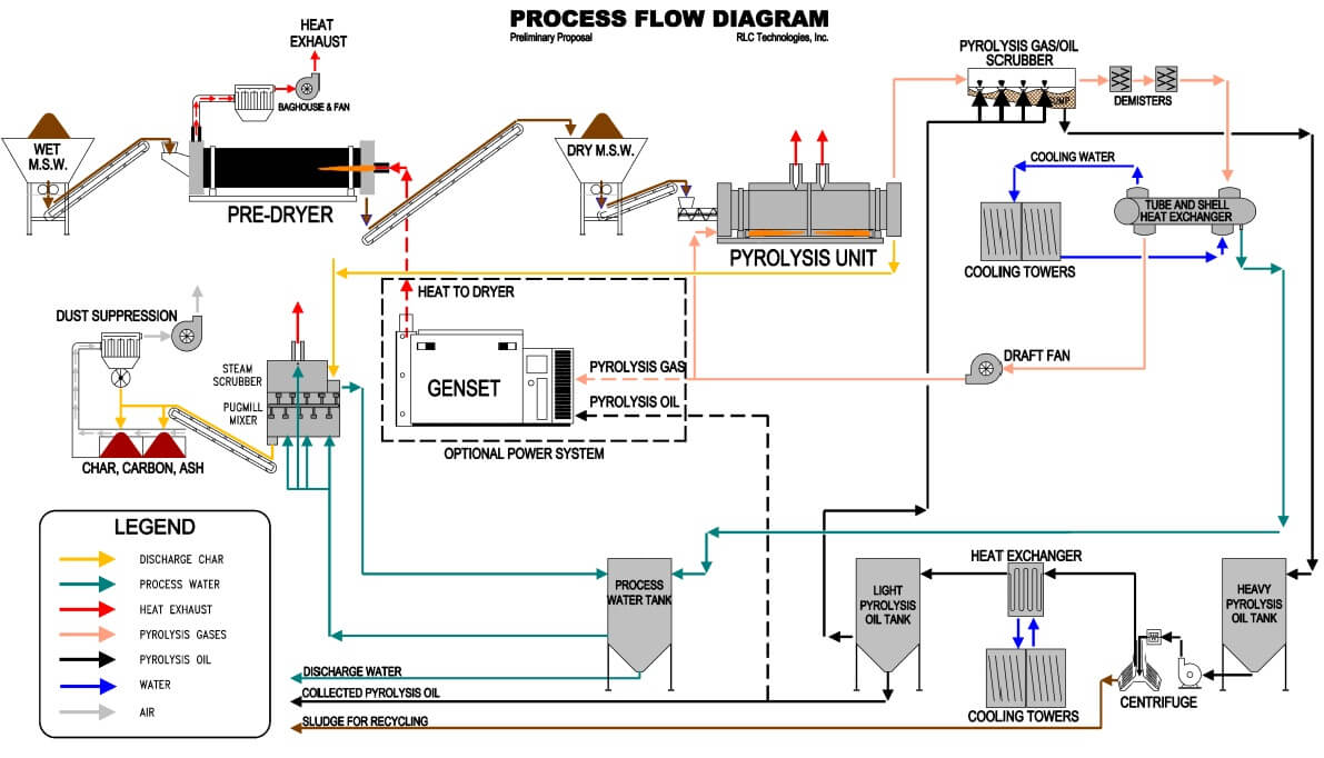 Pyrolysis